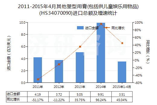 2011-2015年4月其他塑型用膏(包括供兒童娛樂用物品)(HS34070090)進口總額及增速統(tǒng)計